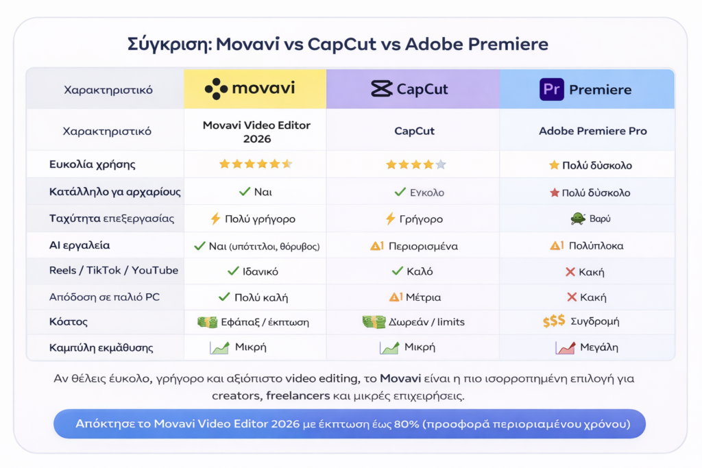 Σύγκριση Movavi Video Editor 2026 με CapCut και Adobe Premiere, με έμφαση στην ευκολία χρήσης, τα AI εργαλεία, την ταχύτητα επεξεργασίας και το κόστος για creators και αρχάριους
