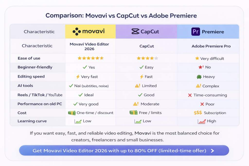 Comparison chart of Movavi Video Editor 2026 vs CapCut and Adobe Premiere Pro, highlighting ease of use, AI tools, editing speed, cost, and performance for creators and beginners